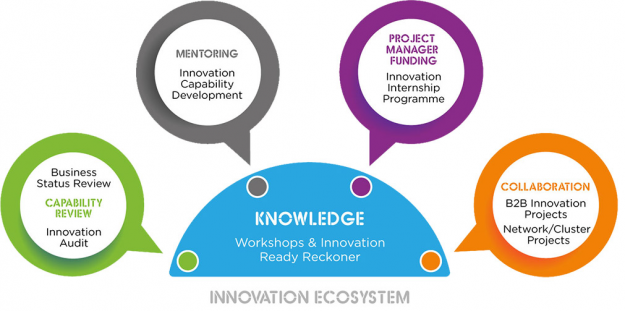 Co Innovate